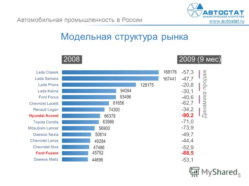 Легковая автомобильная промышленность РФ Легковая автомобильная промышленность РФ
