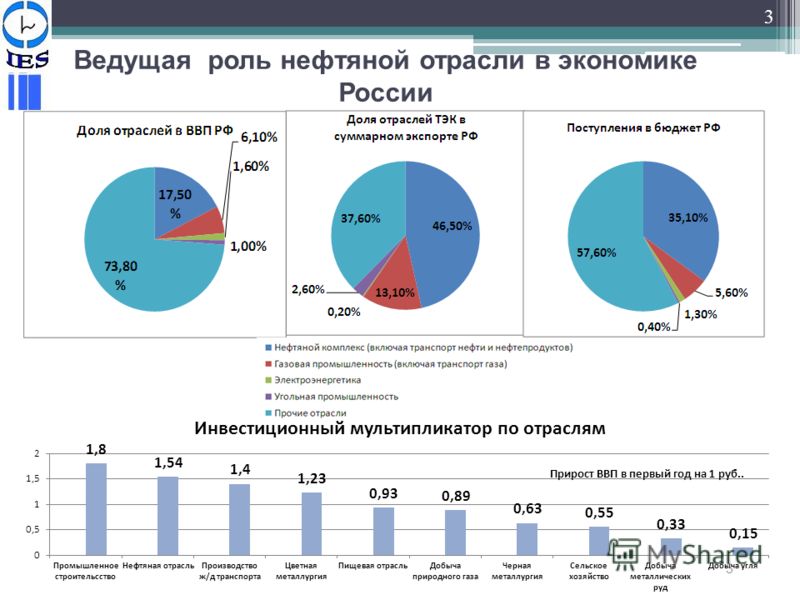 Генеральная схема газовой отрасли Генеральная схема газовой отрасли