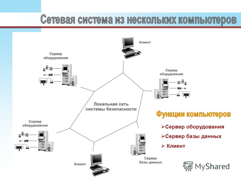 Сервер оборудования Сервер базы данных Клиент