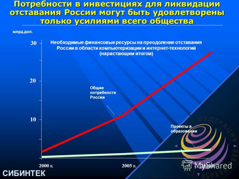СИБИНТЕК Прогноз доли населения, пользующегося Интернетом в России и развитых странах (%) 2% 1999 г. Развитые страныРоссия 25% 80% 15% 8% 2005 г. 60% 2010 г. Существующие темпы развития Интернета в России не позволяют быстро войти в новую информацион