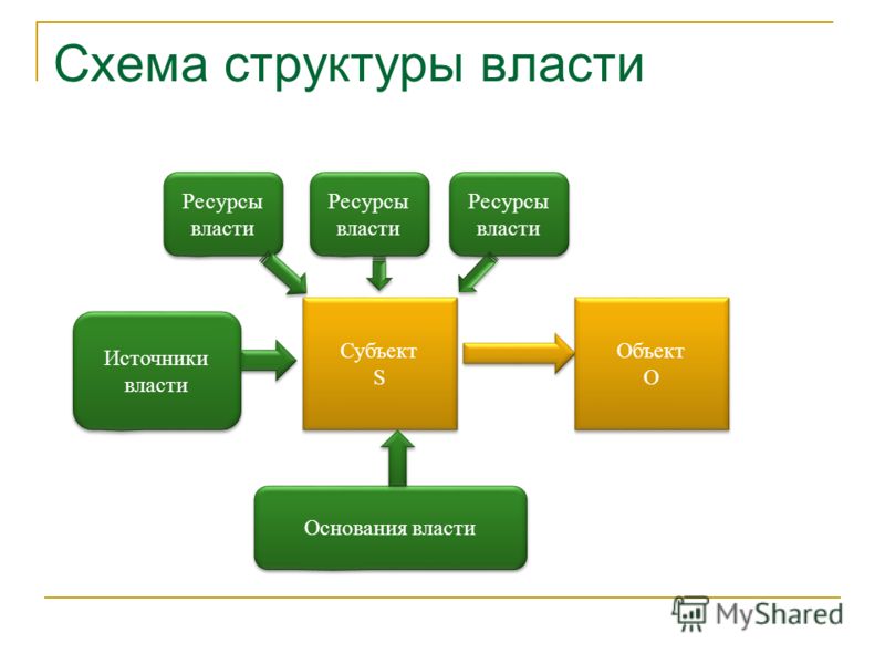 Управление в организации и отношение власти Управление в организации и отношение власти