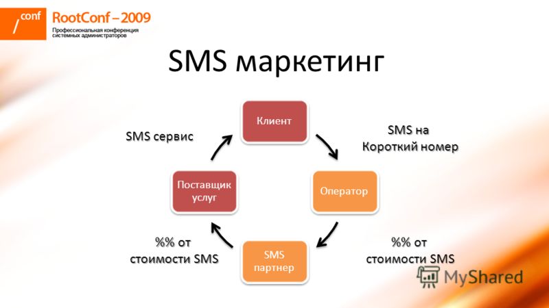 Клиент Оператор SMS партнер Поставщик услуг % от стоимости SMS SMS сервис SMS на Короткий номер % от стоимости SMS SMS маркетинг