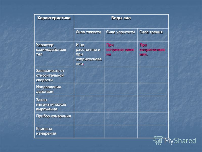 Сила тяжести природа силы таблица - Kadastrs.ru