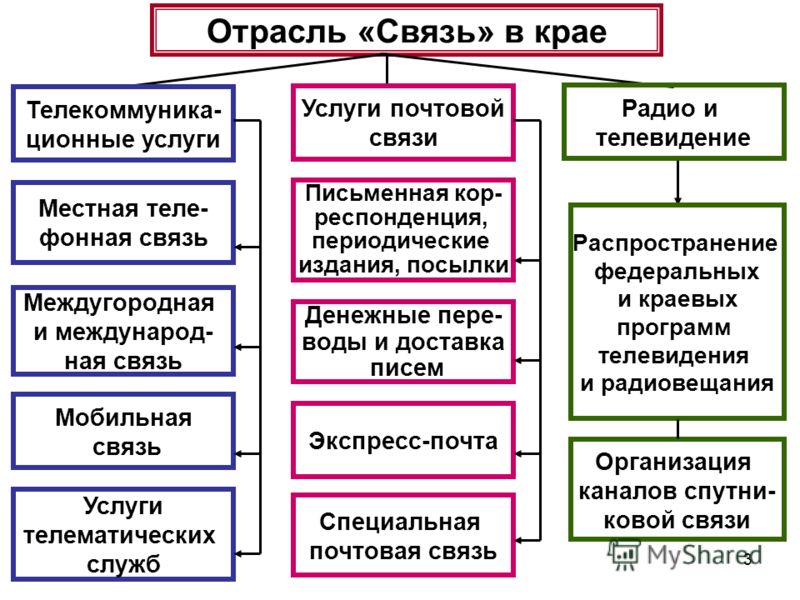 Изготовить модель связи между отраслями экономики