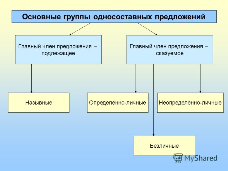 Дипломная работа по теме Стилистические и грамматические функции односоставных предложений Дипломная работа по теме Стилистические и грамматические функции односоставных предложений