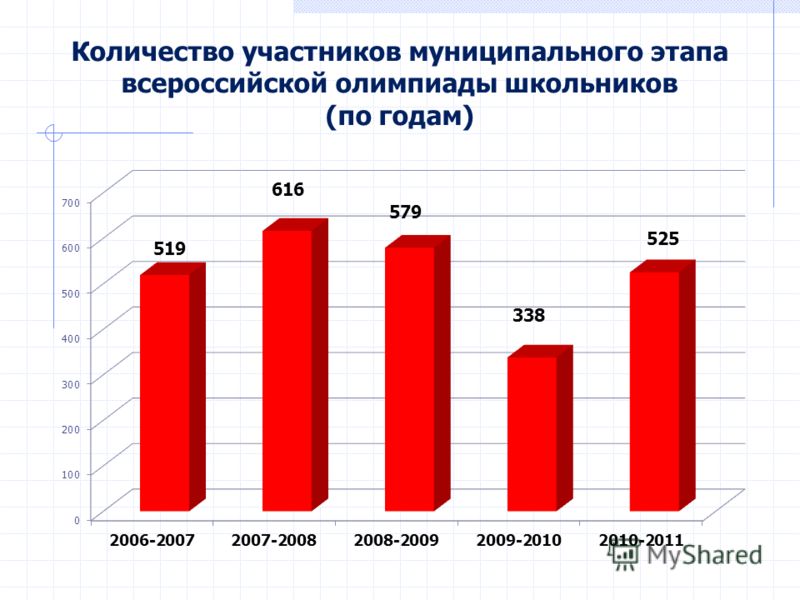 Количество участников муниципального этапа всероссийской олимпиады школьников (по годам)