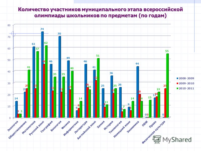Количество участников муниципального этапа всероссийской олимпиады школьников по предметам (по годам)