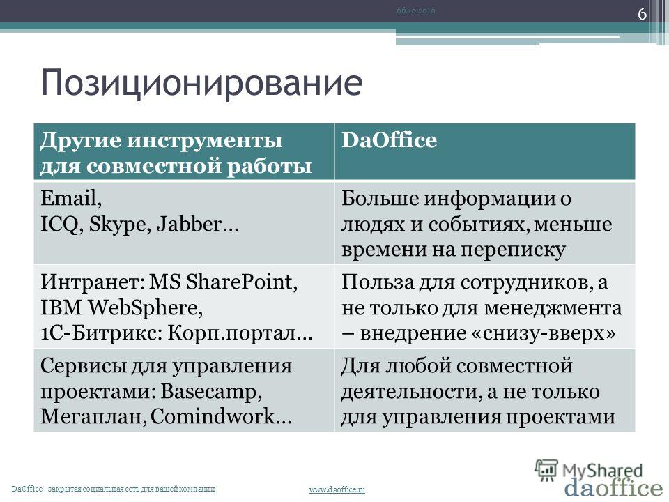 www.daoffice.ru Позиционирование 06.10.2010 6 DaОffice - закрытая социальная сеть для вашей компании Другие инструменты для совместной работы DaOffice Email, ICQ, Skype, Jabber… Больше информации о людях и событиях, меньше времени на переписку Интран