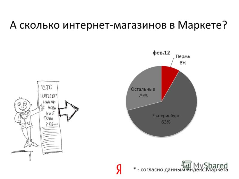 А сколько интернет-магазинов в Маркете? * - согласно данным Яндекс.Маркета