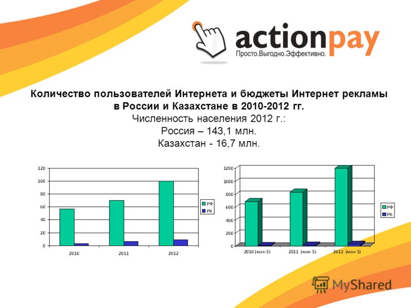 Количество пользователей Интернета и бюджеты Интернет рекламы в России и Казахстане в 2010-2012 гг. Численность населения 2012 г.: Россия – 143,1 млн. Казахстан - 16,7 млн.