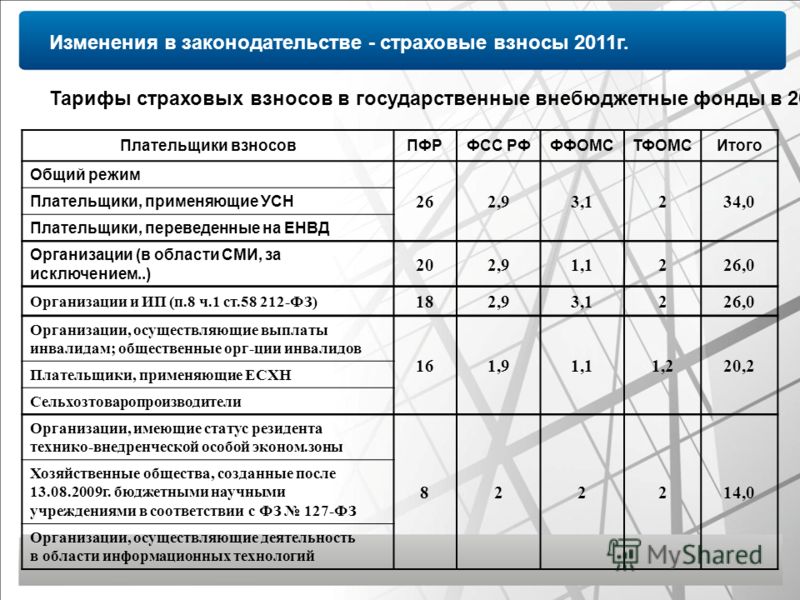 Закон об изменении страховых взносов Лучше всего