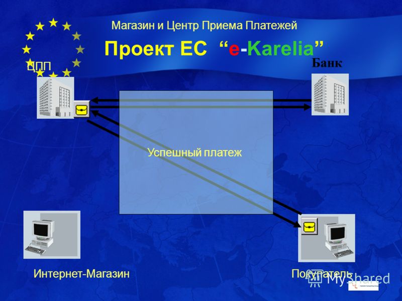 Проект ЕС e-Karelia Магазин и Центр Приема Платежей ЦПП Банк Успешный платеж Интернет-МагазинПокупатель