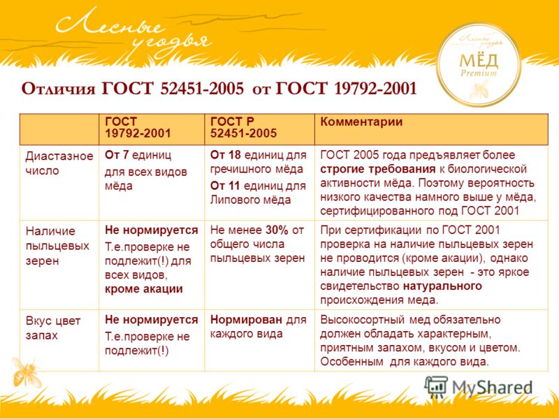 Презентация на тему: "МЁД "Лесные Угодья" Привлекательность товарной группы "Мёд" 1.Ёмкость потребительского рынка мёда в России