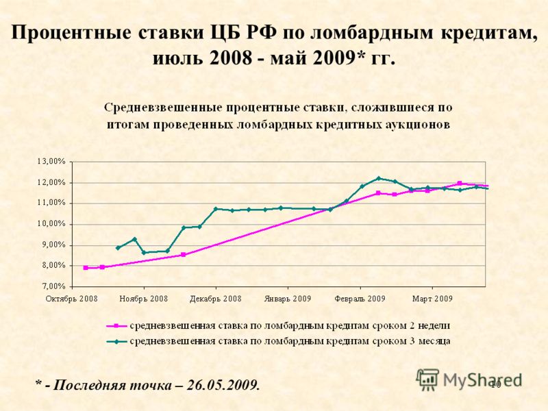10 Процентные ставки ЦБ РФ по ломбардным кредитам, июль 2008 - май 2009* гг. * - Последняя точка – 26.05.2009.