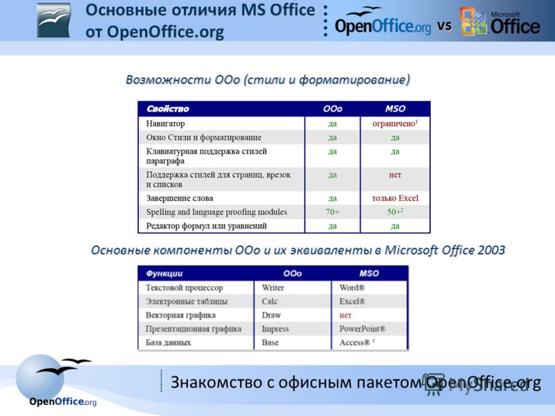 Составьте таблицу варианты комплектации интегрированных офисных пакетов