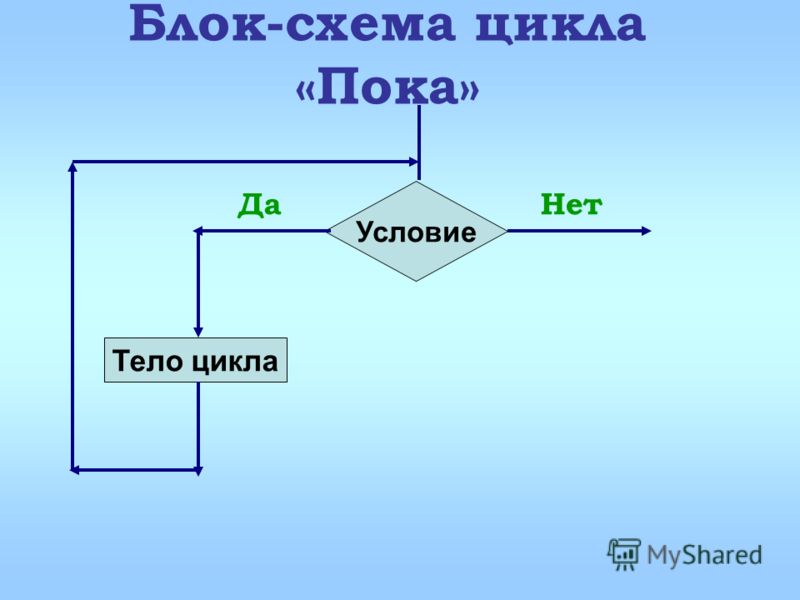 Презентация на тему: "Алгоритмическая конструкция "цикл" Презентацию разработал