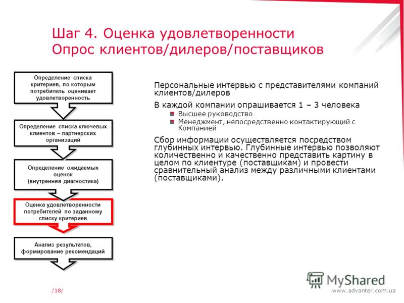 Презентация на тему: "Метод 360 градусов - как инструмент для оценки персонала Е
