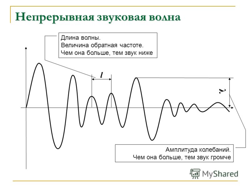 Звуковые волны в рисунках Звуковые волны в рисунках