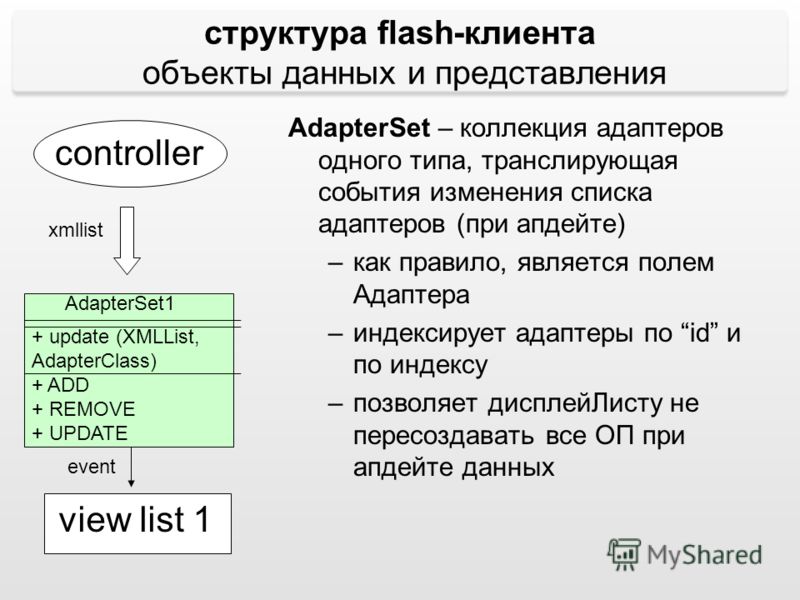 структура flash-клиента объекты данных и представления controller xmllist + update (XMLList, AdapterClass) + ADD + REMOVE + UPDATE view list 1 AdapterSet1 event AdapterSet – коллекция адаптеров одного типа, транслирующая события изменения списка адап
