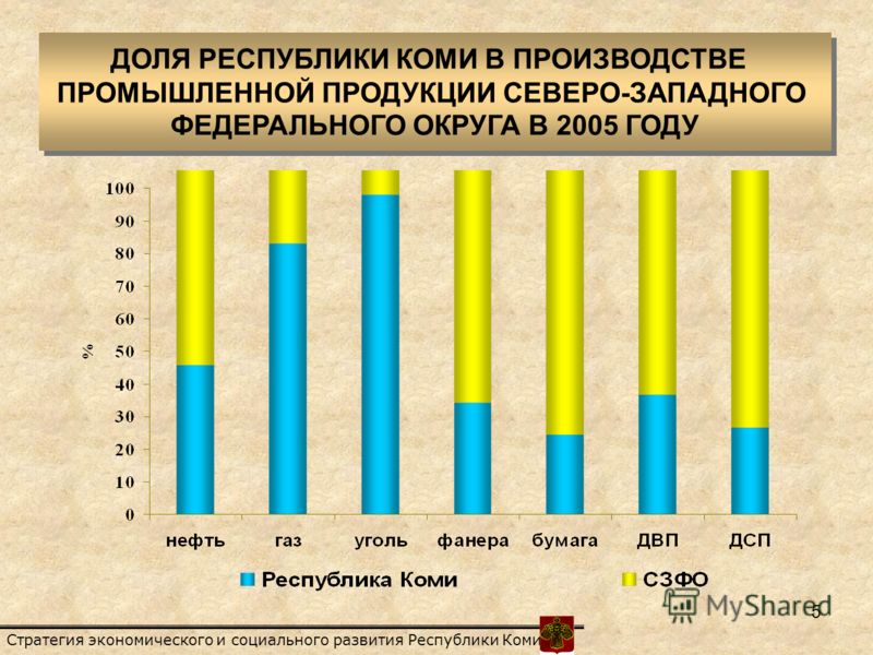 Доклад: Экономический рост и развитие Республики Коми