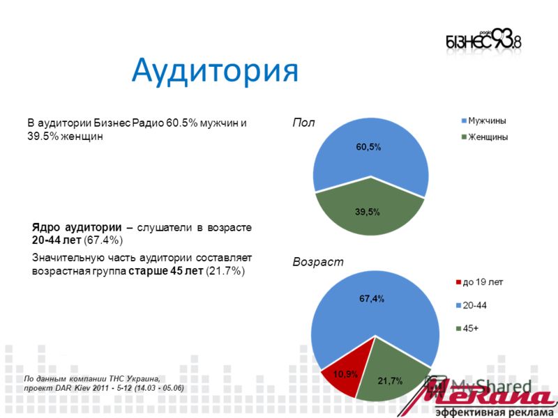 Аудитория Пол Возраст По данным компании ТНС Украина, проект DAR Kiev 2011 - 5-12 (14.03 - 05.06) Ядро аудитории – слушатели в возрасте 20-44 лет (67.4%) Значительную часть аудитории составляет возрастная группа старше 45 лет (21.7%) В аудитории Бизн