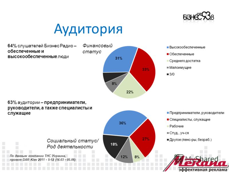 Аудитория По данным компании ТНС Украина, проект DAR Kiev 2011 - 5-12 (14.03 - 05.06) 64% слушателей Бизнес Радио – обеспеченные и высокообеспеченные люди 63% аудитории – предприниматели, руководители, а также специалисты и служащие Финансовый статус