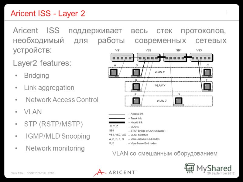 2 July 2012 Slide Title | CONFIDENTIAL 2006 Aricent ISS - Layer 2 Bridging Link aggregation Network Access Control VLAN STP (RSTP/MSTP) IGMP/MLD Snooping Network monitoring Aricent ISS поддерживает весь стек протоколов, необходимый для работы совреме