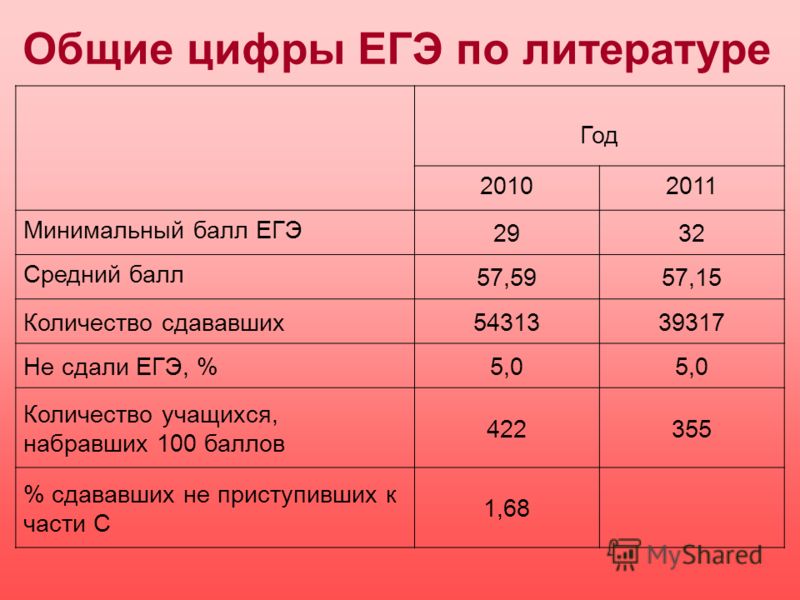Сколько баллов нужно на 4 егэ 2018 русский Сколько баллов нужно на 4 егэ 2018 русский