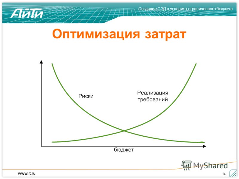 Создание СЭД в условиях ограниченного бюджета www.it.ru 14 Оптимизация затрат