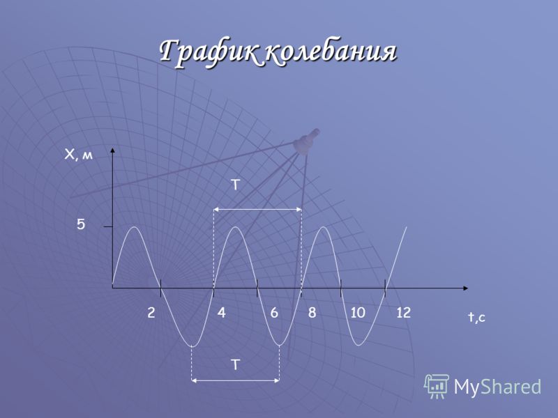 График колебания X, м t,с 5 24681012 Т Т
