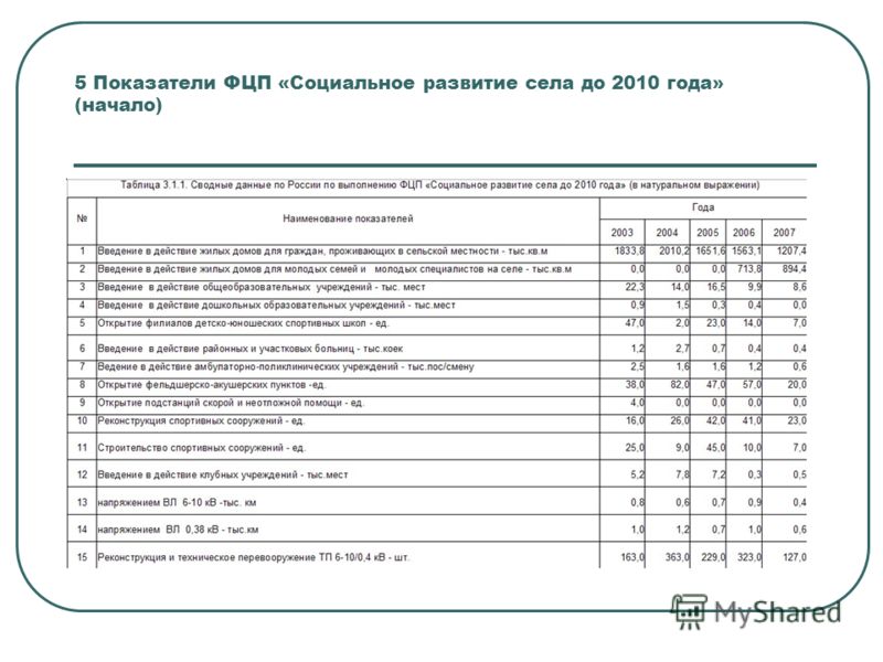 5 Показатели ФЦП «Социальное развитие села до 2010 года» (начало)