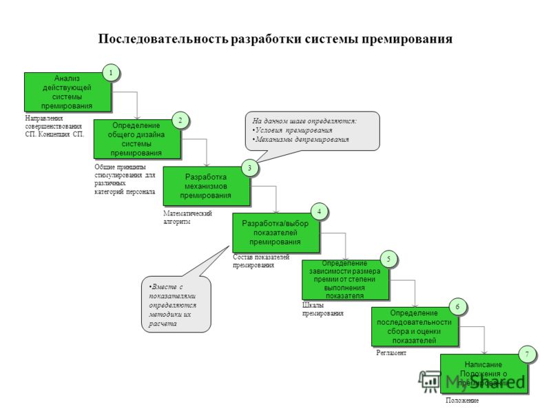 Презентация на тему: "Отчет: " Развитие программного планирования на территории