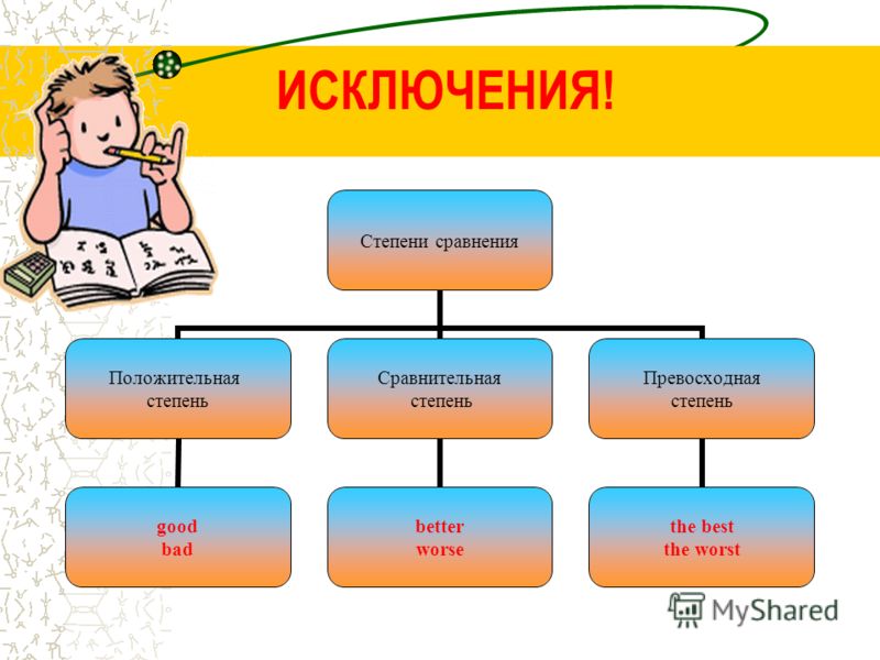 Английский язык 4 класс оброзование степеней со словами исключениями