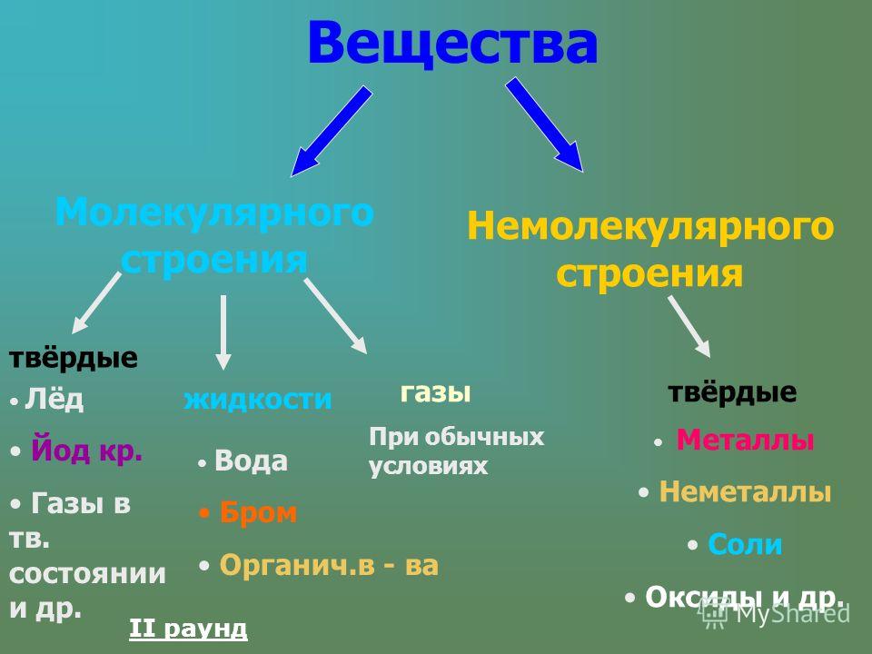 Строение вещества химия 9 класс презентация