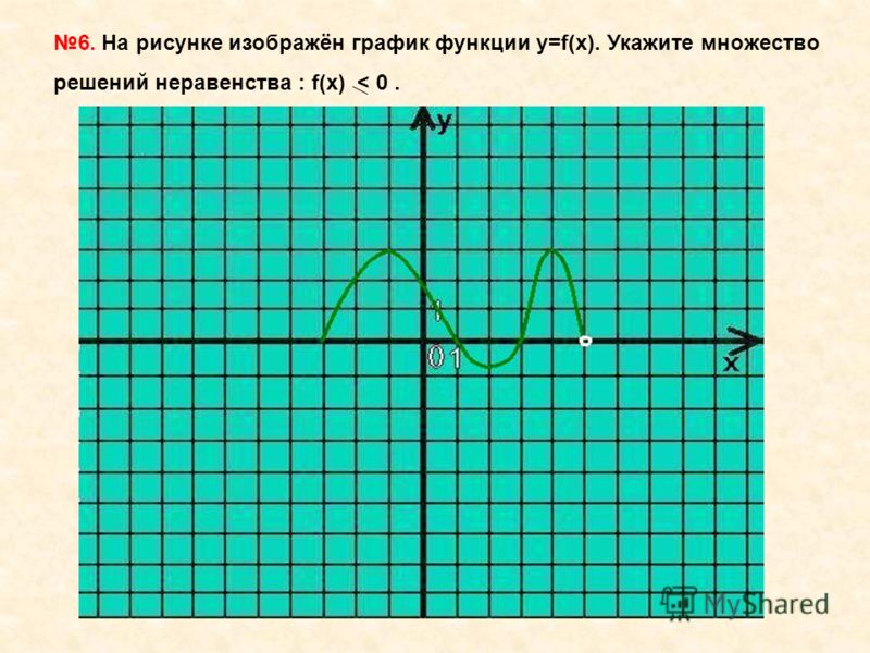 На рисунках 1-5 изображены графики функции.указать функции которые На рисунках 1-5 изображены графики функции.указать функции которые