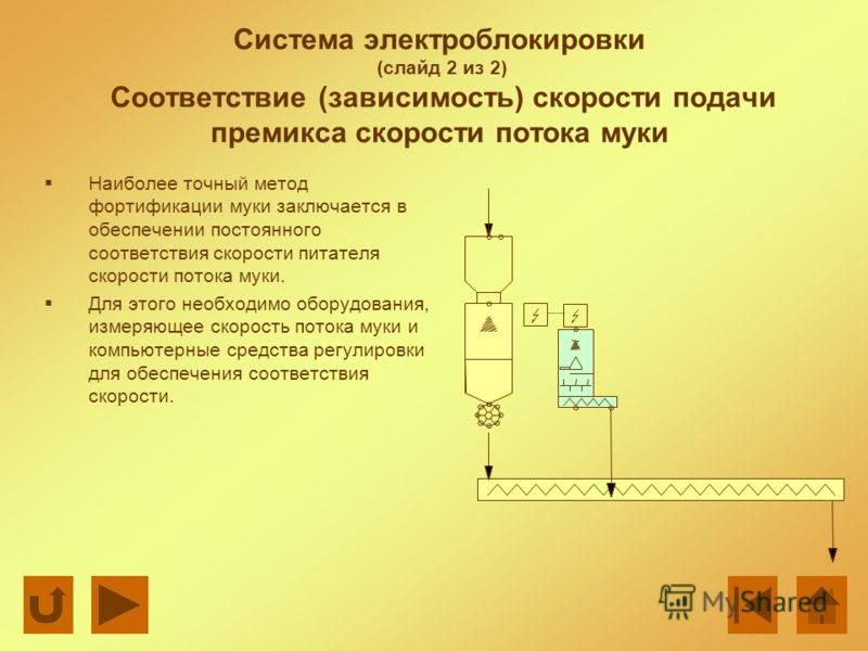 Система электроблокировки (слайд 2 из 2) Соответствие (зависимость) скорости подачи премикса скорости потока муки Наиболее точный метод фортификации муки заключается в обеспечении постоянного соответствия скорости питателя скорости потока муки. Для э