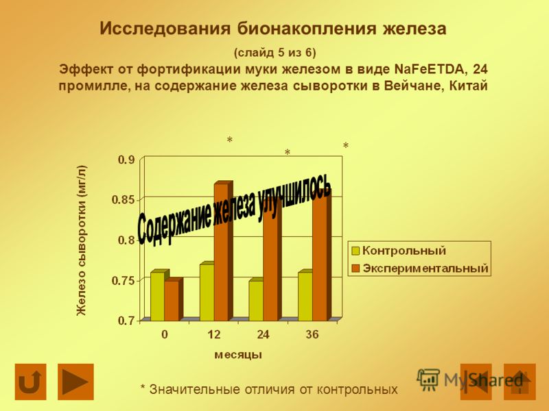 Исследования бионакопления железа (слайд 5 из 6) Эффект от фортификации муки железом в виде NaFeETDA, 24 промилле, на содержание железа сыворотки в Вейчане, Китай * Значительные отличия от контрольных * * *