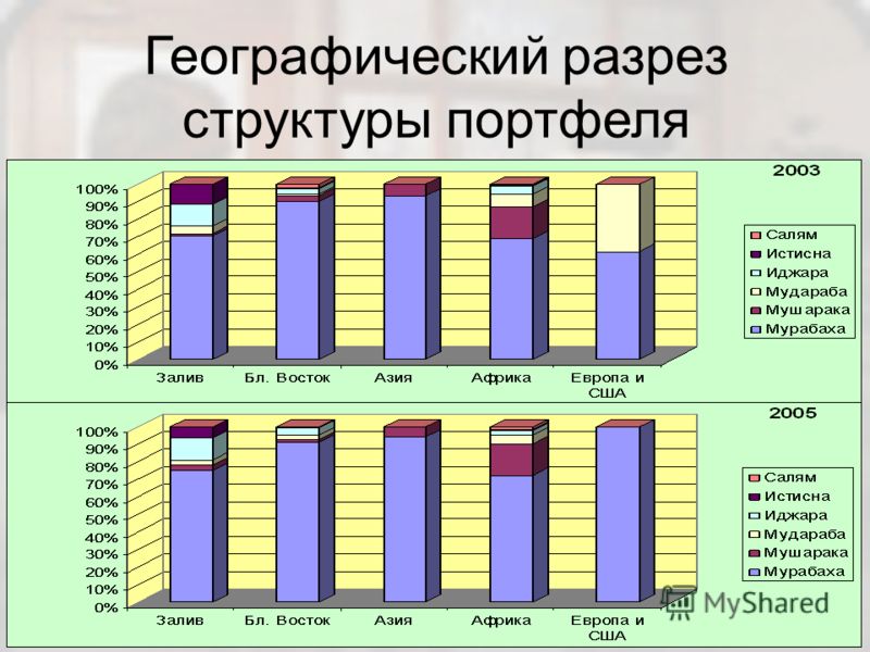 Форма 2 Прибыль и Убытки