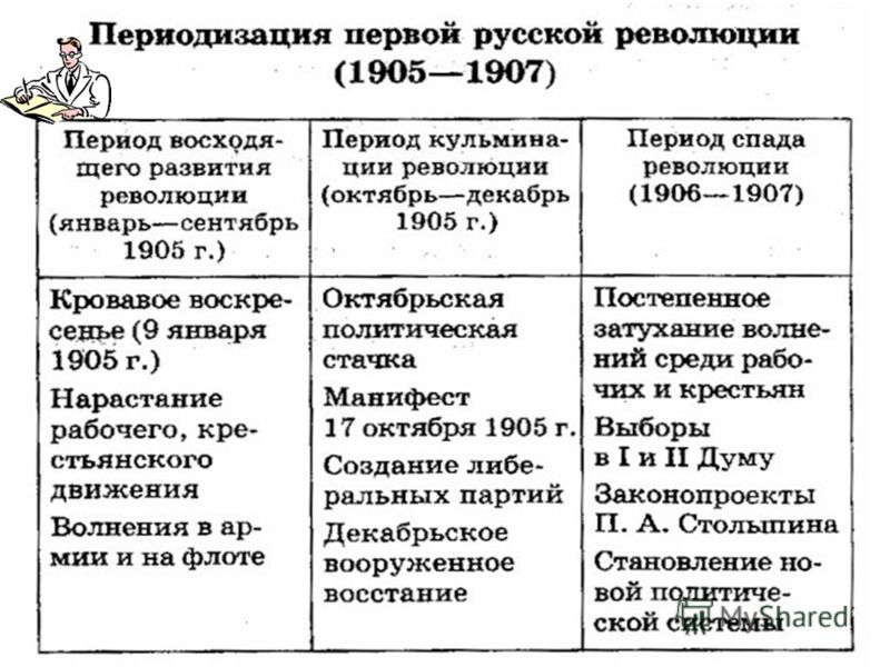 Контрольная работа по теме Российская революция 1905-1907 гг.