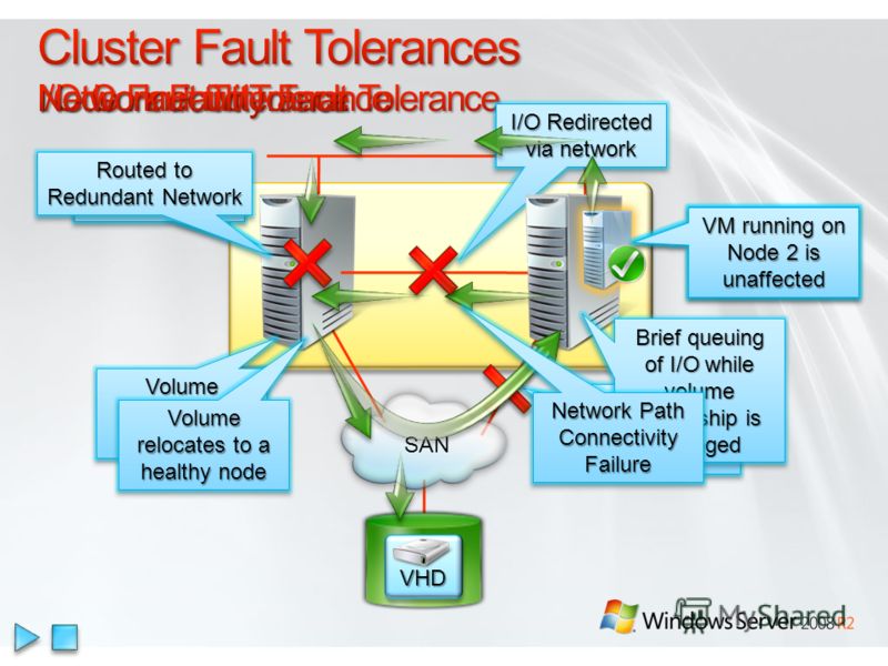 SAN VHDVHD SAN Connectivity Failure I/O Redirected via network Volume mounted on Node 1 VM running on Node 2 is unaffected Node Failure Brief queuing of I/O while volume ownership is changed Volume relocates to a healthy node VM running on Node 2 is 