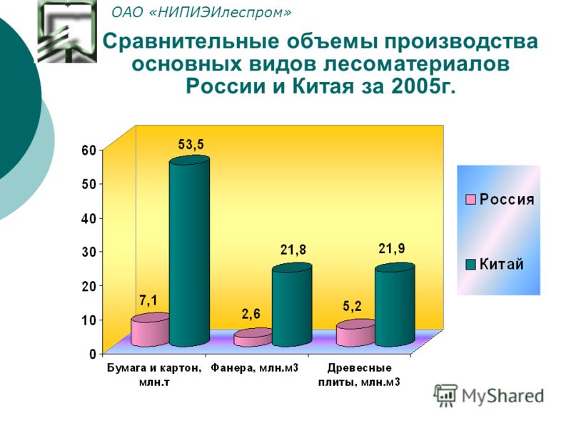 Сравнительные объемы производства основных видов лесоматериалов России и Китая за 2005г. ОАО «НИПИЭИлеспром»