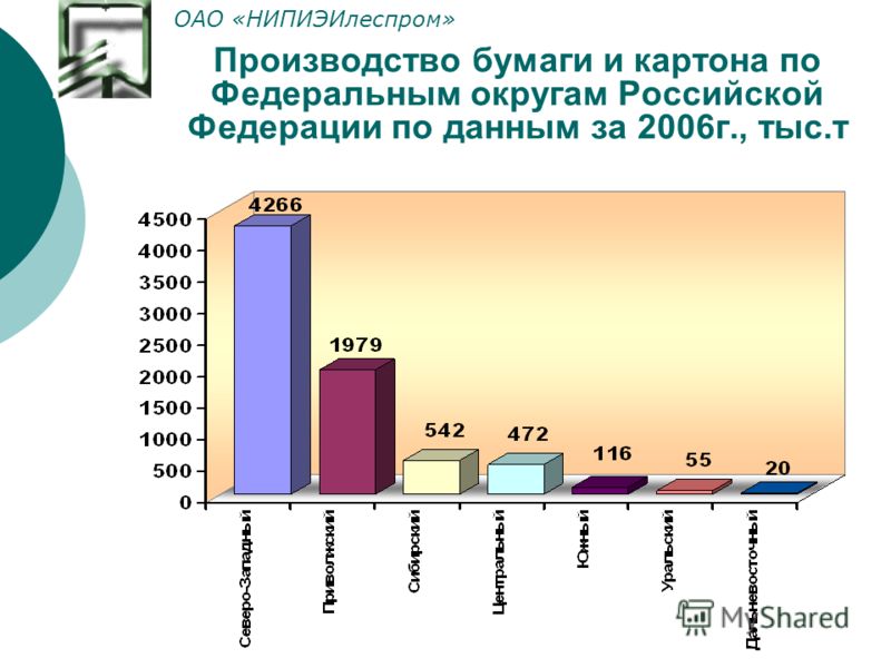 Производство бумаги и картона по Федеральным округам Российской Федерации по данным за 2006г., тыс.т ОАО «НИПИЭИлеспром»