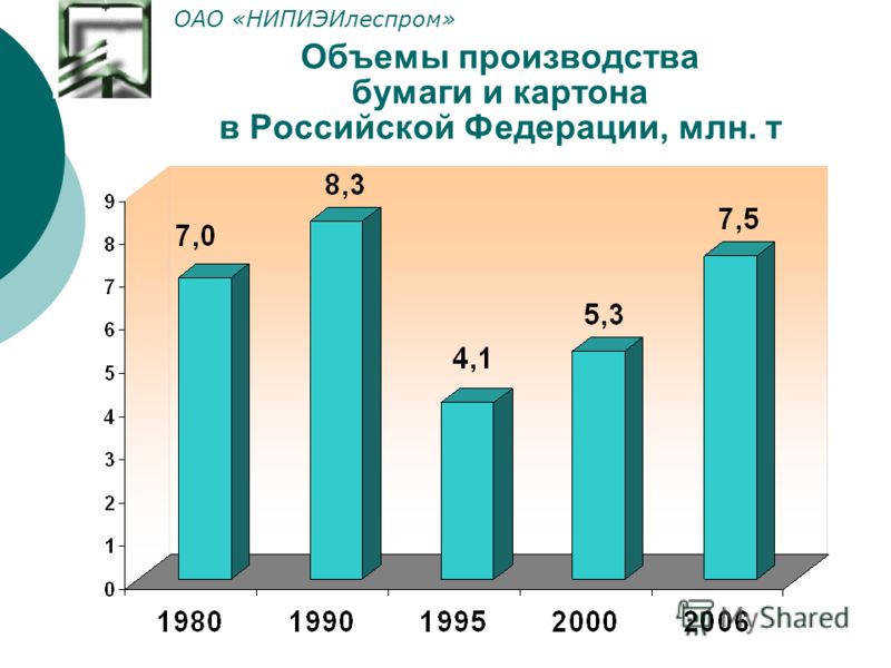 Объемы производства бумаги и картона в Российской Федерации, млн. т ОАО «НИПИЭИлеспром»