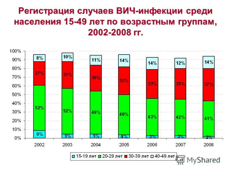 Вич Инфицированных В Ижевске Знакомства