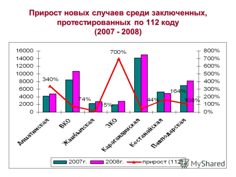 Прирост новых случаев среди заключенных, протестированных по 112 коду (2007 - 2008)