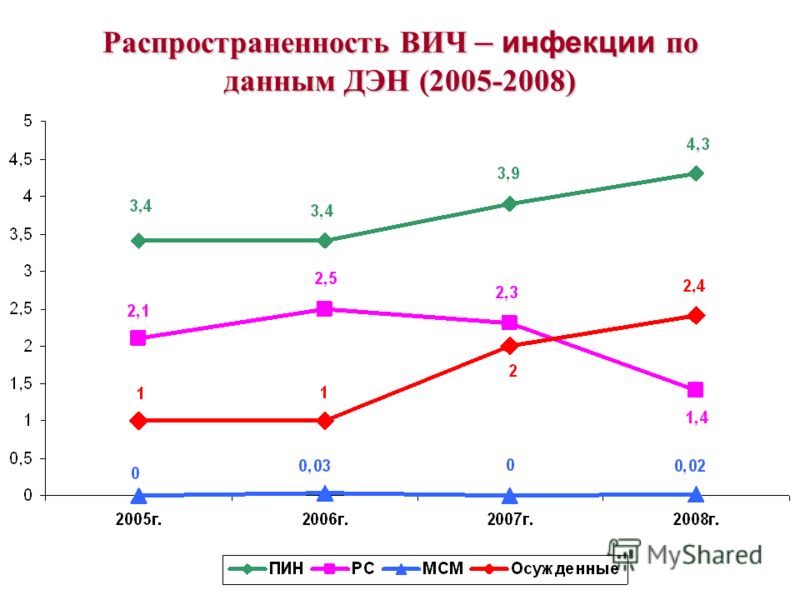 Распространенность ВИЧ – инфекции по данным ДЭН (2005-2008)