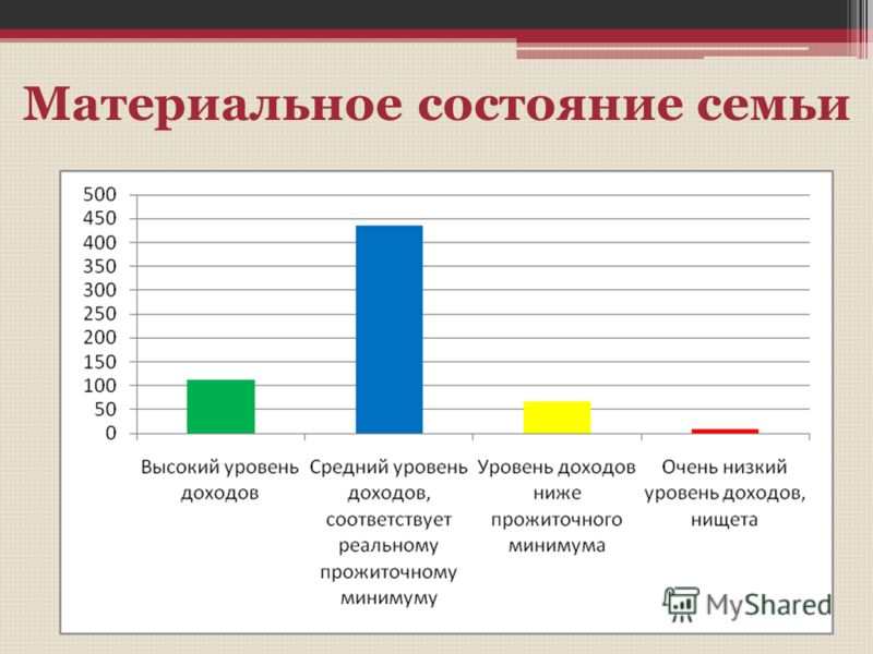 Материальное состояние виды