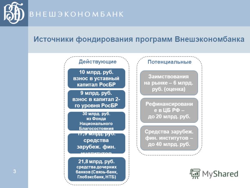 3 Источники фондирования программ Внешэкономбанка 10 млрд. руб. взнос в уставный капитал РосБР Действующие Потенциальные 30 млрд. руб. из Фонда Национального Благосостояния 9 млрд. руб. взнос в капитал 2- го уровня РосБР Заимствования на рынке – 6 мл