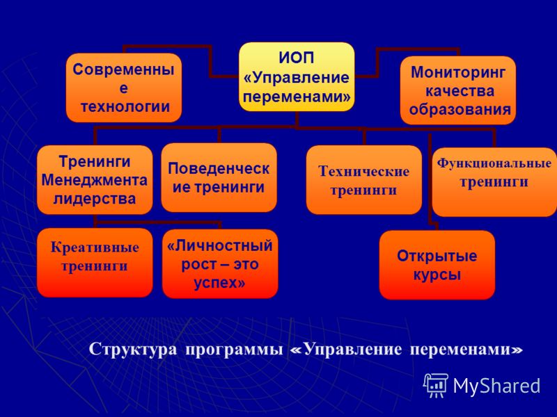 Инновационный менеджмент школы - презентация онлайн