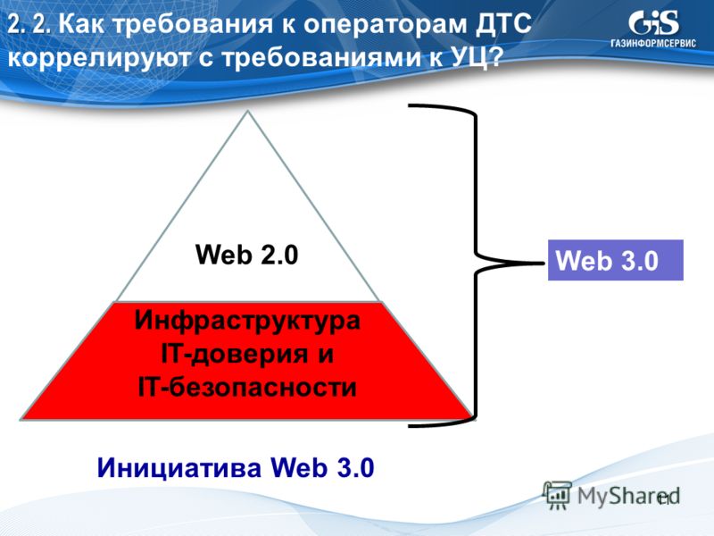 Web 2.0 Инфраструктура IT-доверия и IT-безопасности Web 3.0 Инициатива Web 3.0 2. 2. 2. 2. Как требования к операторам ДТС коррелируют с требованиями к УЦ? 11